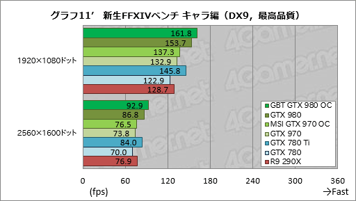 画像ギャラリー No.041のサムネイル画像 / GIGABYTEのGTX 980カードとMSIのGTX 970カード,オリジナルデザイン採用のOCモデル2枚を試す