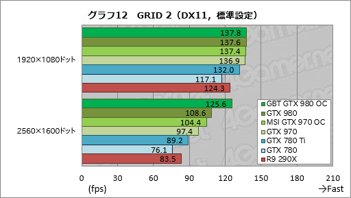 画像ギャラリー No.042のサムネイル画像 / GIGABYTEのGTX 980カードとMSIのGTX 970カード,オリジナルデザイン採用のOCモデル2枚を試す