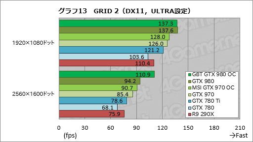 画像ギャラリー No.043のサムネイル画像 / GIGABYTEのGTX 980カードとMSIのGTX 970カード,オリジナルデザイン採用のOCモデル2枚を試す