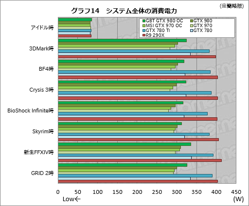 画像ギャラリー No.044のサムネイル画像 / GIGABYTEのGTX 980カードとMSIのGTX 970カード,オリジナルデザイン採用のOCモデル2枚を試す