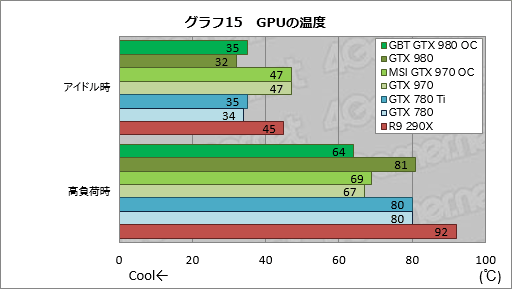 画像ギャラリー No.045のサムネイル画像 / GIGABYTEのGTX 980カードとMSIのGTX 970カード,オリジナルデザイン採用のOCモデル2枚を試す