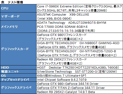 画像ギャラリー No.006のサムネイル画像 / 「GeForce GTX 980」のSLI動作を3-wayと2-wayで試す。これは確かに「4K解像度用」だ