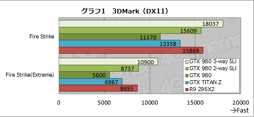 画像ギャラリー No.008のサムネイル画像 / 「GeForce GTX 980」のSLI動作を3-wayと2-wayで試す。これは確かに「4K解像度用」だ