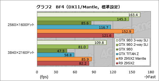 画像ギャラリー No.009のサムネイル画像 / 「GeForce GTX 980」のSLI動作を3-wayと2-wayで試す。これは確かに「4K解像度用」だ