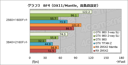 画像ギャラリー No.010のサムネイル画像 / 「GeForce GTX 980」のSLI動作を3-wayと2-wayで試す。これは確かに「4K解像度用」だ