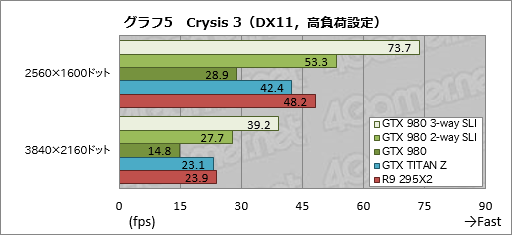 画像ギャラリー No.012のサムネイル画像 / 「GeForce GTX 980」のSLI動作を3-wayと2-wayで試す。これは確かに「4K解像度用」だ