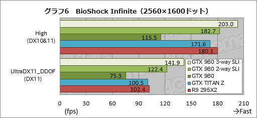 画像ギャラリー No.013のサムネイル画像 / 「GeForce GTX 980」のSLI動作を3-wayと2-wayで試す。これは確かに「4K解像度用」だ