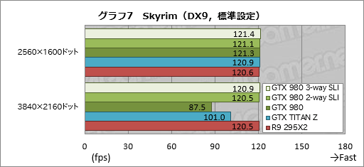 画像ギャラリー No.014のサムネイル画像 / 「GeForce GTX 980」のSLI動作を3-wayと2-wayで試す。これは確かに「4K解像度用」だ