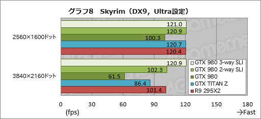画像ギャラリー No.015のサムネイル画像 / 「GeForce GTX 980」のSLI動作を3-wayと2-wayで試す。これは確かに「4K解像度用」だ