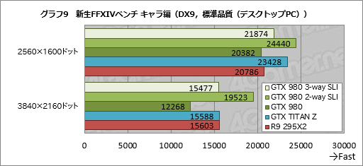 画像ギャラリー No.016のサムネイル画像 / 「GeForce GTX 980」のSLI動作を3-wayと2-wayで試す。これは確かに「4K解像度用」だ