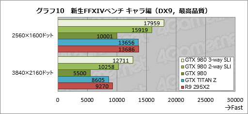 画像ギャラリー No.017のサムネイル画像 / 「GeForce GTX 980」のSLI動作を3-wayと2-wayで試す。これは確かに「4K解像度用」だ