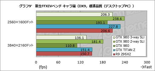 画像ギャラリー No.018のサムネイル画像 / 「GeForce GTX 980」のSLI動作を3-wayと2-wayで試す。これは確かに「4K解像度用」だ