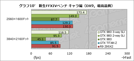画像ギャラリー No.019のサムネイル画像 / 「GeForce GTX 980」のSLI動作を3-wayと2-wayで試す。これは確かに「4K解像度用」だ