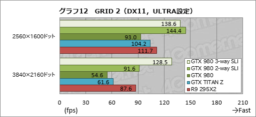 画像ギャラリー No.021のサムネイル画像 / 「GeForce GTX 980」のSLI動作を3-wayと2-wayで試す。これは確かに「4K解像度用」だ
