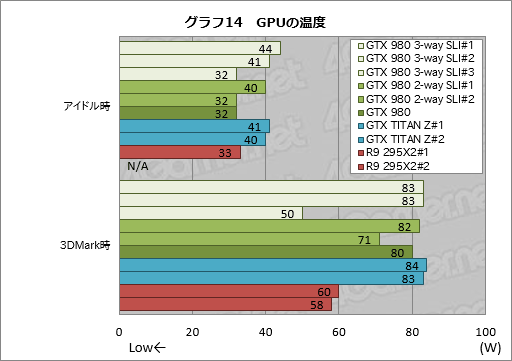 画像ギャラリー No.023のサムネイル画像 / 「GeForce GTX 980」のSLI動作を3-wayと2-wayで試す。これは確かに「4K解像度用」だ