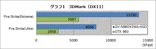 画像ギャラリー No.056のサムネイル画像 / 43万円の「簡易液冷仕様のOC版GTX 980が3枚と大型冷却システムのセット」をPCに組み込んでみた。GIGABYTE「GV-N980X3WA-4GD」レビュー