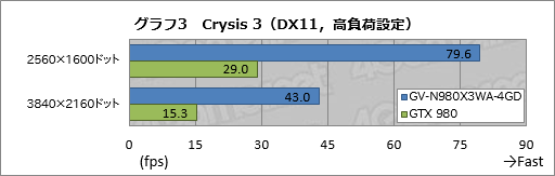 画像ギャラリー No.058のサムネイル画像 / 43万円の「簡易液冷仕様のOC版GTX 980が3枚と大型冷却システムのセット」をPCに組み込んでみた。GIGABYTE「GV-N980X3WA-4GD」レビュー