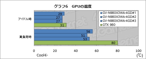 画像ギャラリー No.061のサムネイル画像 / 43万円の「簡易液冷仕様のOC版GTX 980が3枚と大型冷却システムのセット」をPCに組み込んでみた。GIGABYTE「GV-N980X3WA-4GD」レビュー