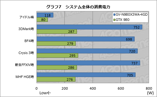画像ギャラリー No.062のサムネイル画像 / 43万円の「簡易液冷仕様のOC版GTX 980が3枚と大型冷却システムのセット」をPCに組み込んでみた。GIGABYTE「GV-N980X3WA-4GD」レビュー