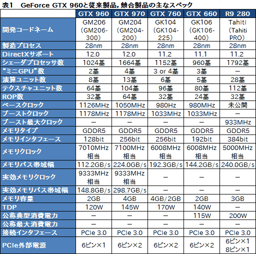 画像ギャラリー No.033のサムネイル画像 / 「GeForce GTX 960」レビュー。第2世代Maxwell初のミドルクラスGPUは,得手不得手のはっきりした低消費電力モデルだ