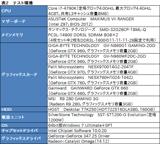 画像ギャラリー No.034のサムネイル画像 / 「GeForce GTX 960」レビュー。第2世代Maxwell初のミドルクラスGPUは,得手不得手のはっきりした低消費電力モデルだ