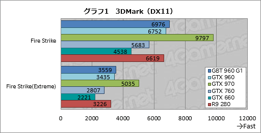 画像ギャラリー No.035のサムネイル画像 / 「GeForce GTX 960」レビュー。第2世代Maxwell初のミドルクラスGPUは,得手不得手のはっきりした低消費電力モデルだ