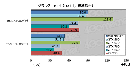 画像ギャラリー No.036のサムネイル画像 / 「GeForce GTX 960」レビュー。第2世代Maxwell初のミドルクラスGPUは,得手不得手のはっきりした低消費電力モデルだ
