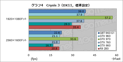画像ギャラリー No.038のサムネイル画像 / 「GeForce GTX 960」レビュー。第2世代Maxwell初のミドルクラスGPUは,得手不得手のはっきりした低消費電力モデルだ