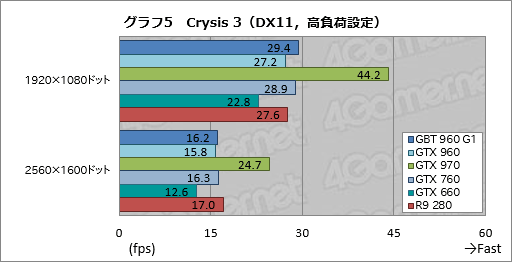 画像ギャラリー No.039のサムネイル画像 / 「GeForce GTX 960」レビュー。第2世代Maxwell初のミドルクラスGPUは,得手不得手のはっきりした低消費電力モデルだ
