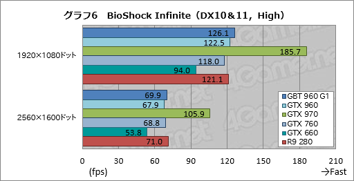 画像ギャラリー No.040のサムネイル画像 / 「GeForce GTX 960」レビュー。第2世代Maxwell初のミドルクラスGPUは,得手不得手のはっきりした低消費電力モデルだ
