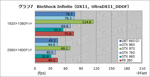 画像ギャラリー No.041のサムネイル画像 / 「GeForce GTX 960」レビュー。第2世代Maxwell初のミドルクラスGPUは,得手不得手のはっきりした低消費電力モデルだ