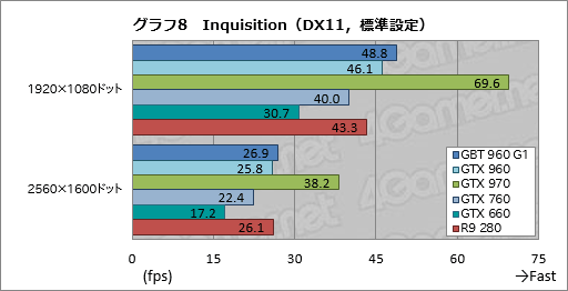 画像ギャラリー No.042のサムネイル画像 / 「GeForce GTX 960」レビュー。第2世代Maxwell初のミドルクラスGPUは,得手不得手のはっきりした低消費電力モデルだ