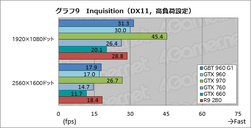 画像ギャラリー No.043のサムネイル画像 / 「GeForce GTX 960」レビュー。第2世代Maxwell初のミドルクラスGPUは,得手不得手のはっきりした低消費電力モデルだ