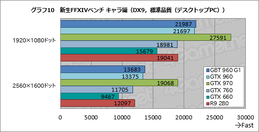画像ギャラリー No.044のサムネイル画像 / 「GeForce GTX 960」レビュー。第2世代Maxwell初のミドルクラスGPUは,得手不得手のはっきりした低消費電力モデルだ