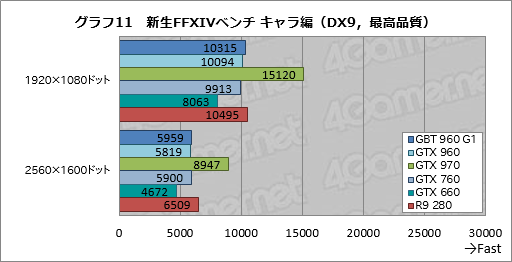 画像ギャラリー No.045のサムネイル画像 / 「GeForce GTX 960」レビュー。第2世代Maxwell初のミドルクラスGPUは,得手不得手のはっきりした低消費電力モデルだ