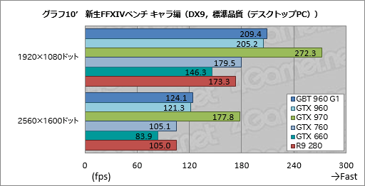 画像ギャラリー No.046のサムネイル画像 / 「GeForce GTX 960」レビュー。第2世代Maxwell初のミドルクラスGPUは,得手不得手のはっきりした低消費電力モデルだ