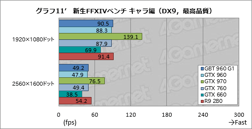 画像ギャラリー No.047のサムネイル画像 / 「GeForce GTX 960」レビュー。第2世代Maxwell初のミドルクラスGPUは,得手不得手のはっきりした低消費電力モデルだ