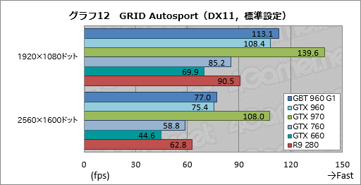 画像ギャラリー No.048のサムネイル画像 / 「GeForce GTX 960」レビュー。第2世代Maxwell初のミドルクラスGPUは,得手不得手のはっきりした低消費電力モデルだ
