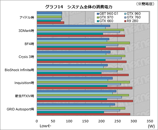 画像ギャラリー No.050のサムネイル画像 / 「GeForce GTX 960」レビュー。第2世代Maxwell初のミドルクラスGPUは,得手不得手のはっきりした低消費電力モデルだ