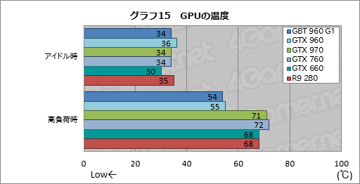 画像ギャラリー No.051のサムネイル画像 / 「GeForce GTX 960」レビュー。第2世代Maxwell初のミドルクラスGPUは,得手不得手のはっきりした低消費電力モデルだ