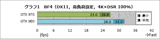 画像ギャラリー No.007のサムネイル画像 / 「グラフィックスメモリを3.5GB以上使う局面で,GTX 970の性能が低下する」現象を,実際に確認してみた