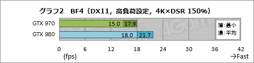 画像ギャラリー No.008のサムネイル画像 / 「グラフィックスメモリを3.5GB以上使う局面で,GTX 970の性能が低下する」現象を,実際に確認してみた