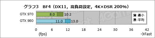 画像ギャラリー No.009のサムネイル画像 / 「グラフィックスメモリを3.5GB以上使う局面で,GTX 970の性能が低下する」現象を,実際に確認してみた