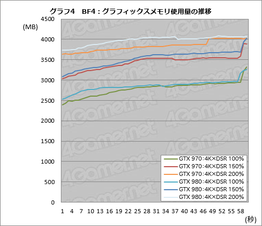 画像ギャラリー No.010のサムネイル画像 / 「グラフィックスメモリを3.5GB以上使う局面で,GTX 970の性能が低下する」現象を,実際に確認してみた