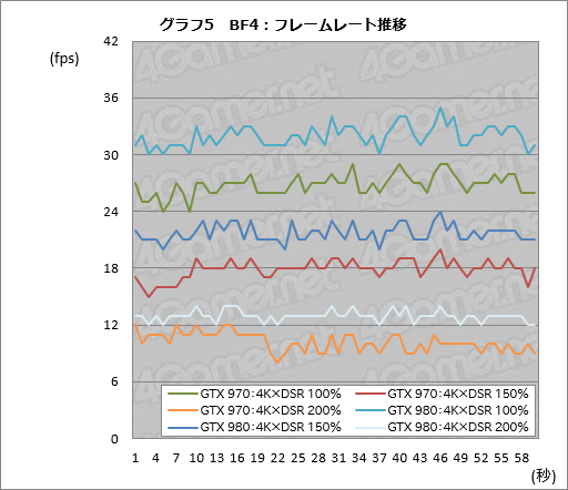 画像ギャラリー No.011のサムネイル画像 / 「グラフィックスメモリを3.5GB以上使う局面で,GTX 970の性能が低下する」現象を,実際に確認してみた