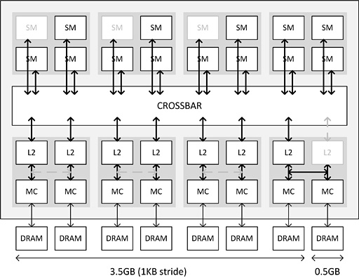 画像ギャラリー No.004のサムネイル画像 / NVIDIAのGPU開発部門責任者に聞く「GeForce GTX 970のVRAM 3.5GB問題」