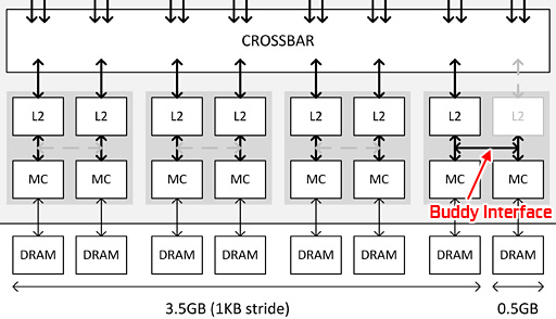 画像ギャラリー No.010のサムネイル画像 / NVIDIAのGPU開発部門責任者に聞く「GeForce GTX 970のVRAM 3.5GB問題」