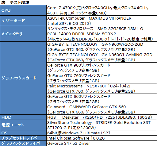 画像ギャラリー No.006のサムネイル画像 / 「GeForce GTX 960」のSLI構成を試す。メモリ周りの弱点はマルチGPU動作で克服できたか?