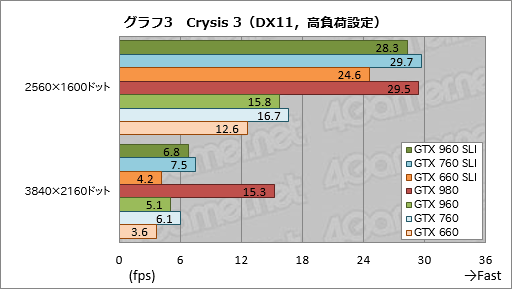 画像ギャラリー No.009のサムネイル画像 / 「GeForce GTX 960」のSLI構成を試す。メモリ周りの弱点はマルチGPU動作で克服できたか?
