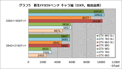 画像ギャラリー No.011のサムネイル画像 / 「GeForce GTX 960」のSLI構成を試す。メモリ周りの弱点はマルチGPU動作で克服できたか?